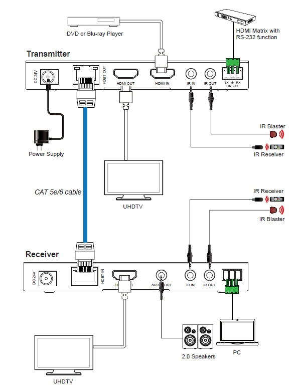 NÖRDIC HDBaseT laajennin HDMI ja ääni 150m CAT6