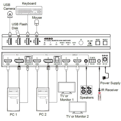 NÖRDIC KVM-kytkin 2 tietokoneelle HDMI/DP-liitännällä 2 HDMI-näyttöön