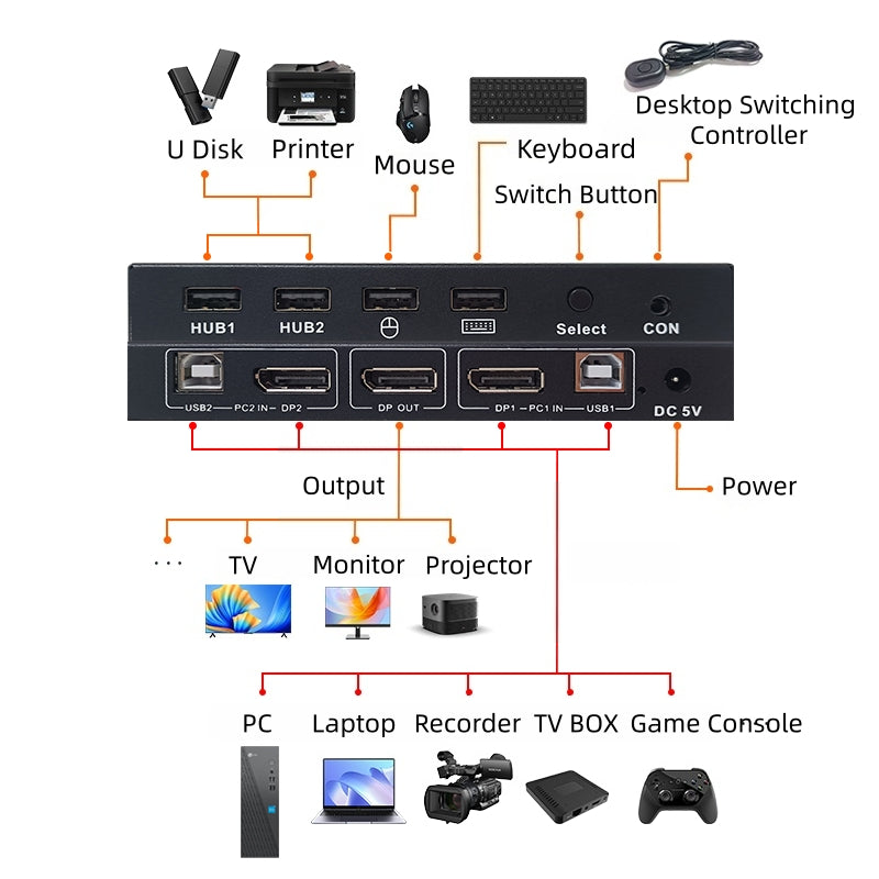 NÖRDIC KVM-kytkin 2, PC 1x DisplayPort 1.2 4K 60Hz ja 4x USB-portti HDCP 2.2