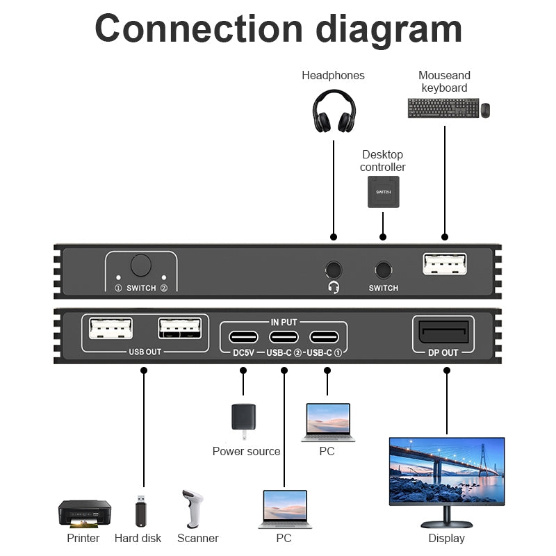 NÖRDIC USB-C KVM-kytkin 2–1 DP 8K60Hz 4K144Hz 3xUSB 1x3.5mm