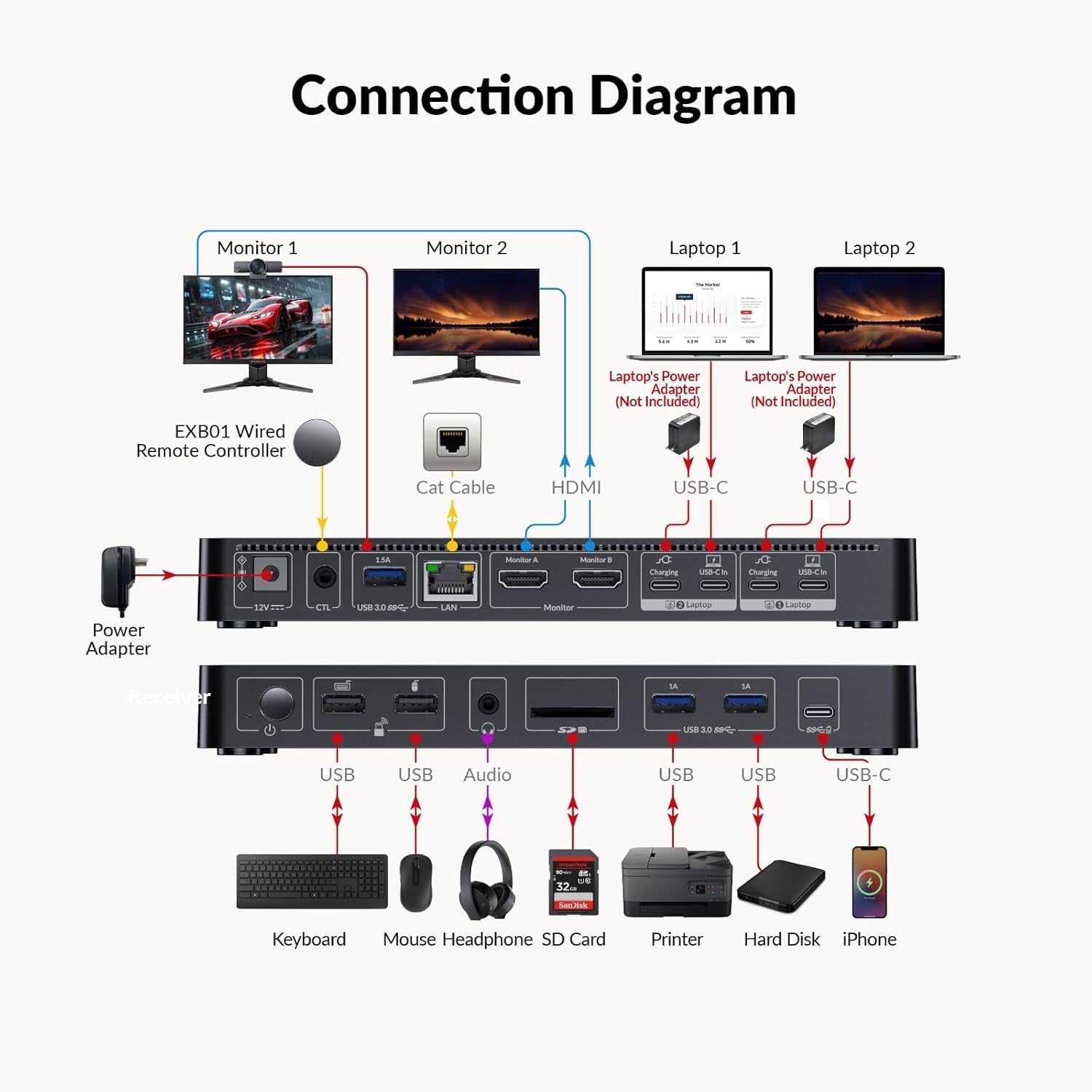 USB-C KVM Telakointiasema kahdelle kannettavalle, Dual 4K-näyttö, 11-in-1, 100W PD, 1Gbps LAN & EDID-emulointi