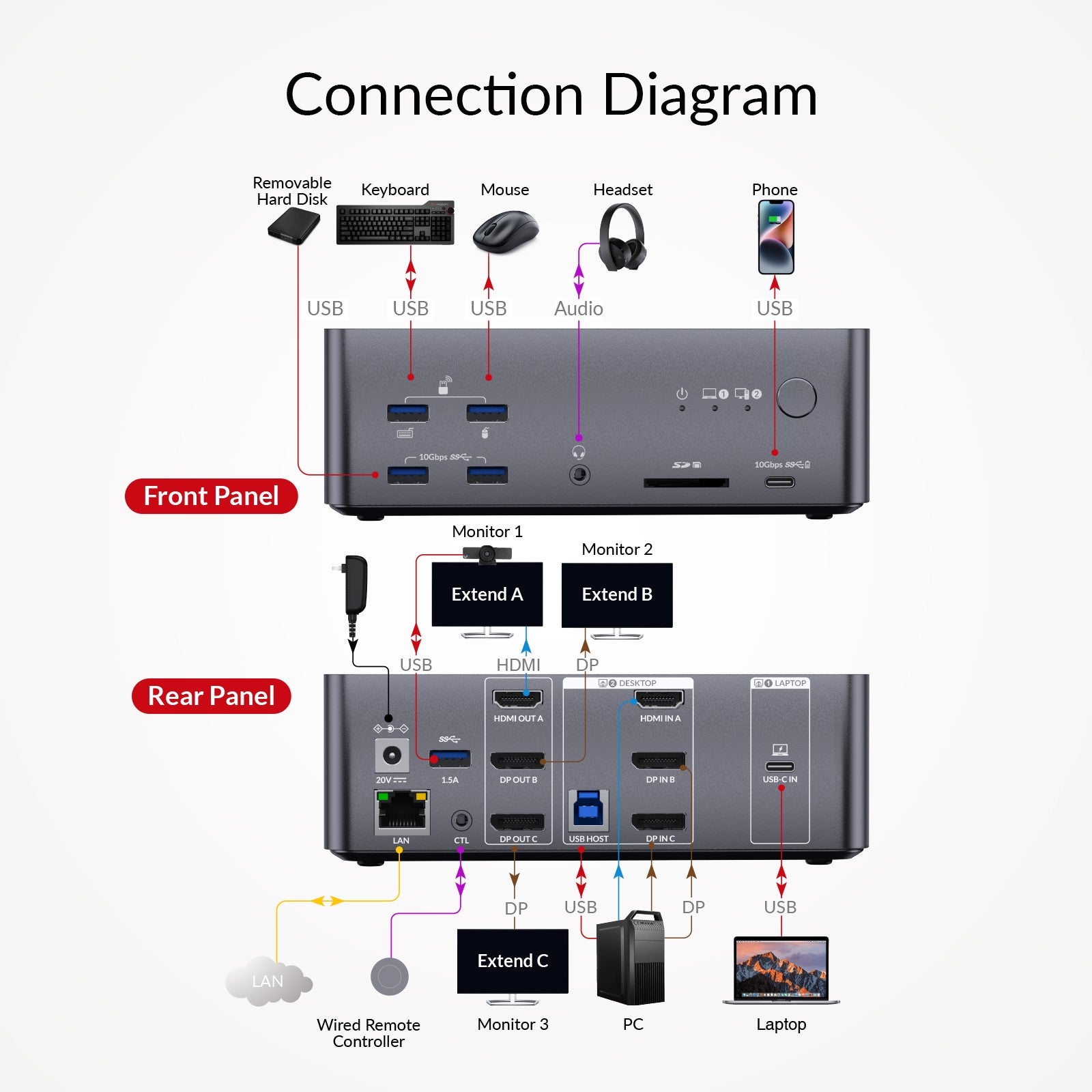 AV Access iDock B23 8K KVM-kytkin telakointiasema 2–3, pöytätietokone + kannettava tietokone kolmelle näytölle, (100W PD), 12-in-1, 8K@60Hz/4K@165Hz/1440P@240Hz