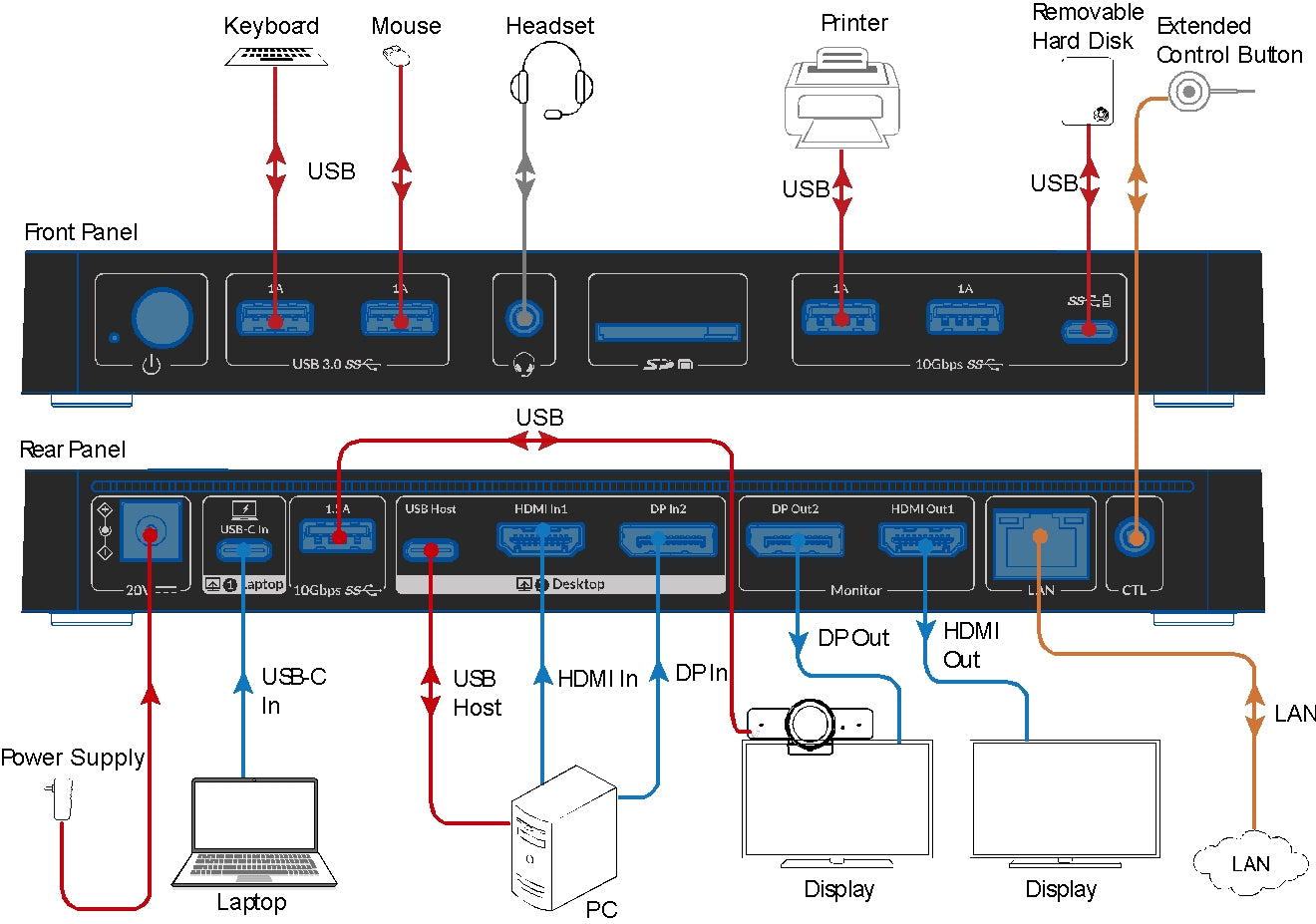 AV Access iDock B10 USB-C KVM-Switch Telakointiasema 2:stä 2:een yhdelle Kannettavalle & yhdelle Pöytäkoneelle, 8K@60Hz Kaksinäyttö, 100W Lataus, USB 3.2, 1G Ethernet