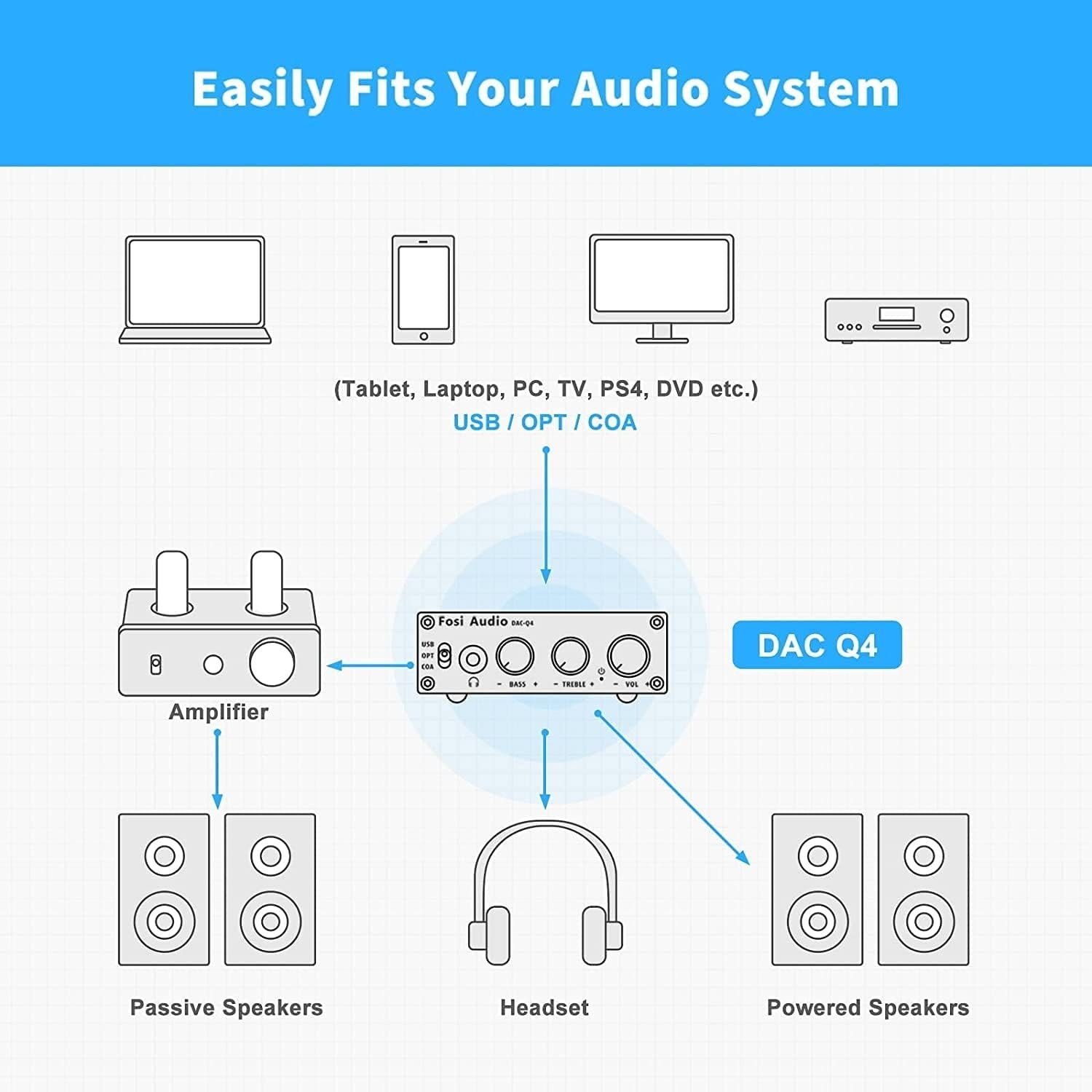 Fosi Audio Mini DAC ja kuulokevahvistin, 24-bittinen/192kHz USB/optinen/koaksiaalinen RCA/AUX-liittimeen