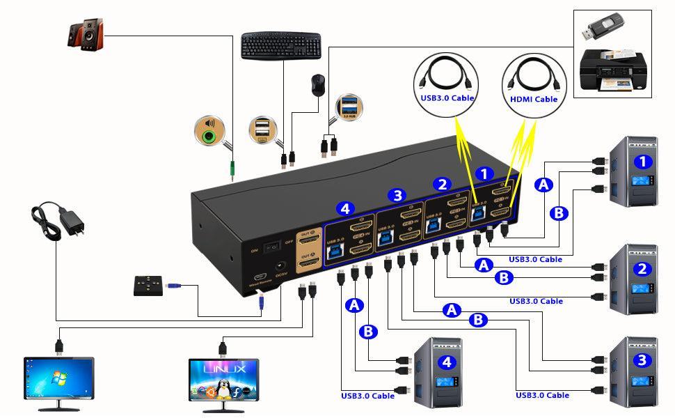 KVM 4x2 HDMI Switch Dual Monitor HDMI2.0 4K60Hz 4:4:4, 1x3.5mm ja 4xUSB-A