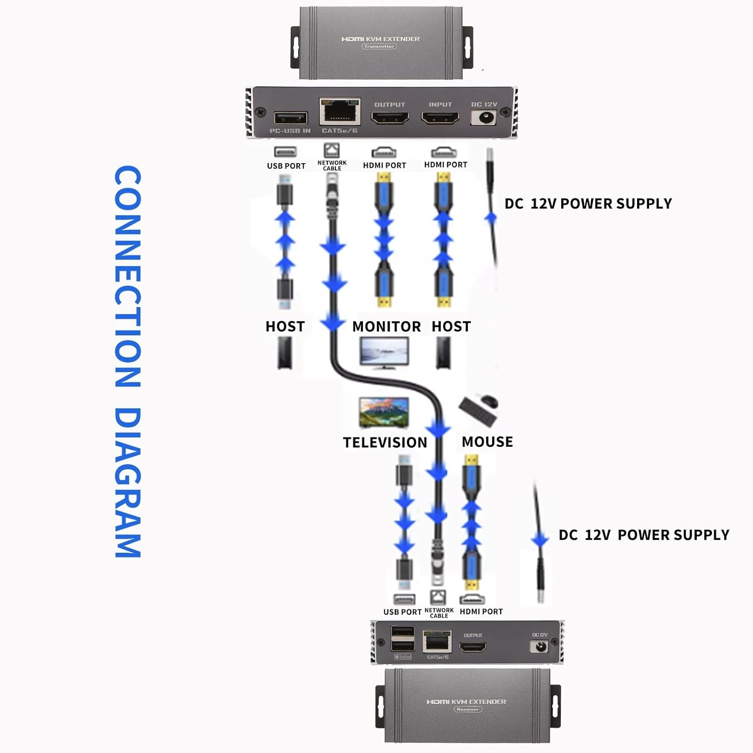 NÖRDIC 1080P 60Hz 65M HDMI KVM Extender USB over Cat5e/Cat6, POC loop-tuella, USB näppäimistölle ja hiirelle PC-/tietokonekäyttöön