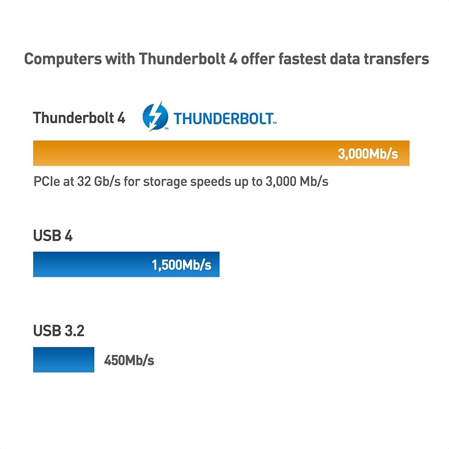 NÖRDIC 1,5 m Thunderbolt 4 USB-C kaapeli 40 Gbps 100 W lataus 8K video yhteensopiva USB 4 ja Thunderbolt 3 kanssa