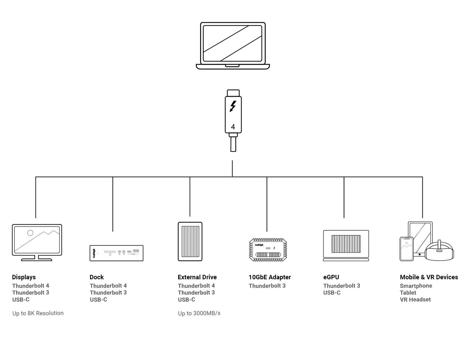 NÖRDIC 1,5 m Thunderbolt 4 USB-C kaapeli 40 Gbps 100 W lataus 8K video yhteensopiva USB 4 ja Thunderbolt 3 kanssa