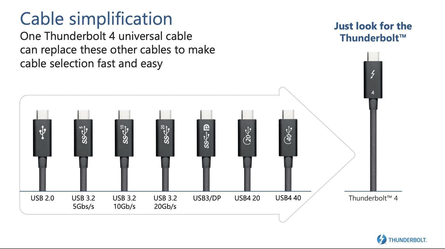 NÖRDIC 1,5 m Thunderbolt 4 USB-C kaapeli 40 Gbps 100 W lataus 8K video yhteensopiva USB 4 ja Thunderbolt 3 kanssa