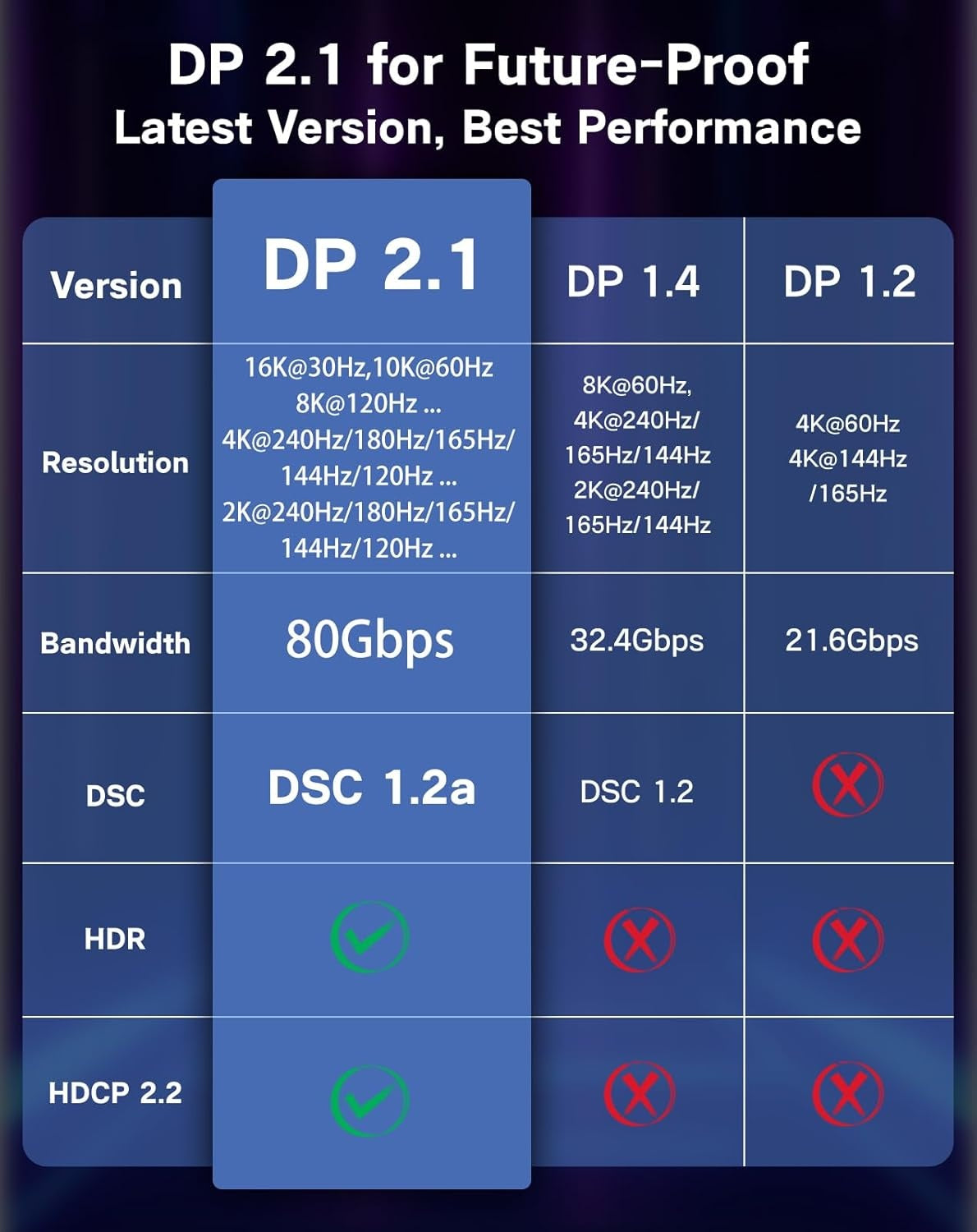 NÖRDIC 2m USB-C–DisplayPort 2.1 -kaapeli 16K60Hz 8K120Hz 2K/4K240Hz 80Gbps Thunderbolt 5/4/3 – DisplayPort 2.1