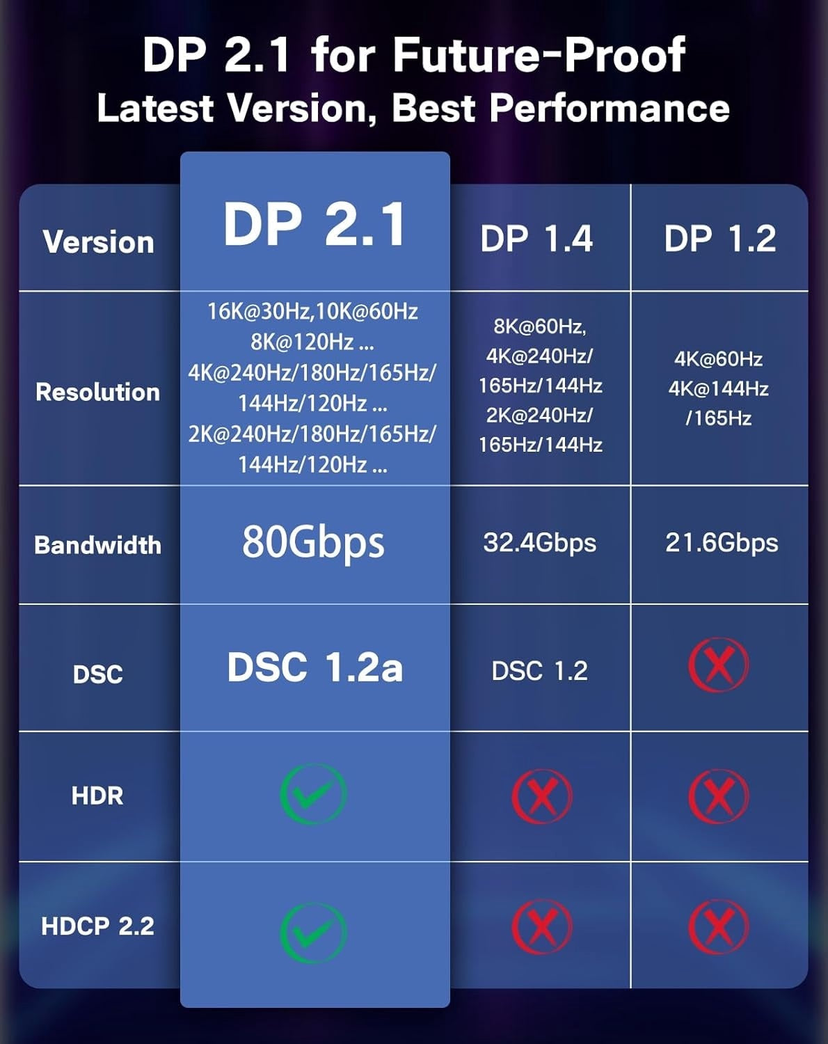 NÖRDIC 3m kaksisuuntainen USB-C – DisplayPort 2.1 kaapeli 16K60Hz 8K240Hz/120Hz 4K240/165/144/60 HDR HDCP2.3