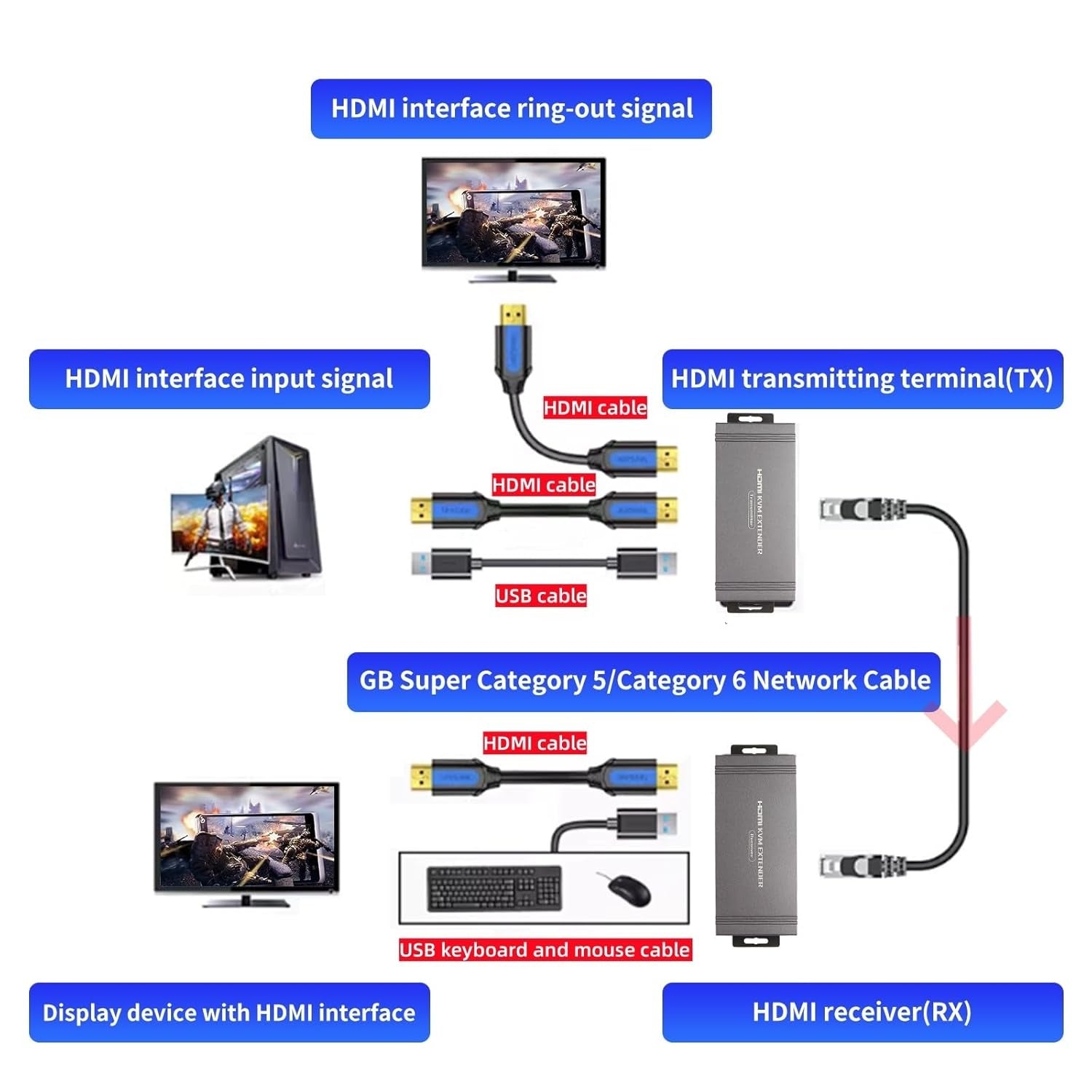 NÖRDIC 4K 60Hz 65 m HDMI KVM-jatkaja USB-tuella Cat5e/Cat6-kaapelin kautta POC-virransyötöllä ja loop-tuella USB-näppäimistölle ja hiirelle PC-tietokoneelle