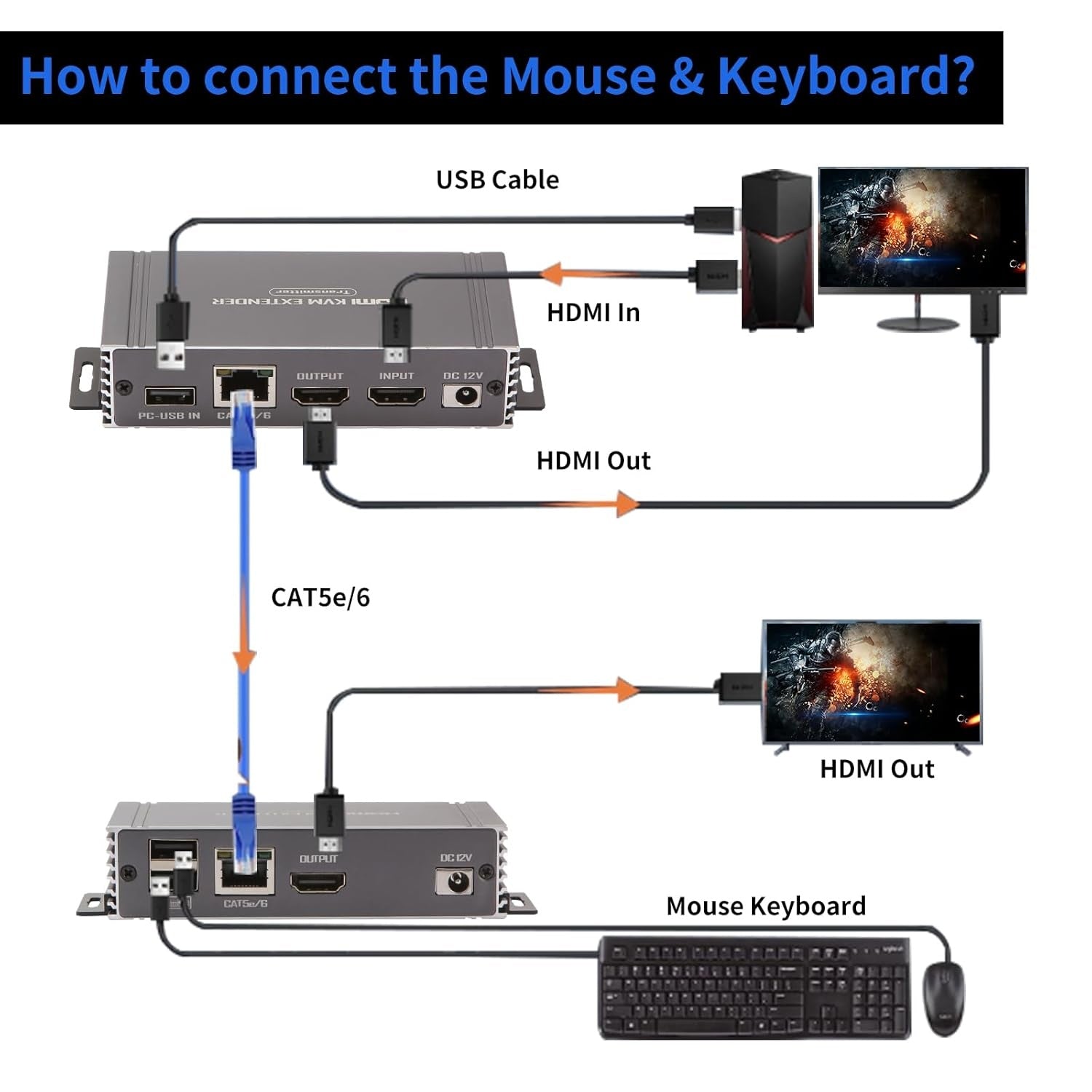 NÖRDIC 4K 60Hz 65 m HDMI KVM-jatkaja USB-tuella Cat5e/Cat6-kaapelin kautta POC-virransyötöllä ja loop-tuella USB-näppäimistölle ja hiirelle PC-tietokoneelle