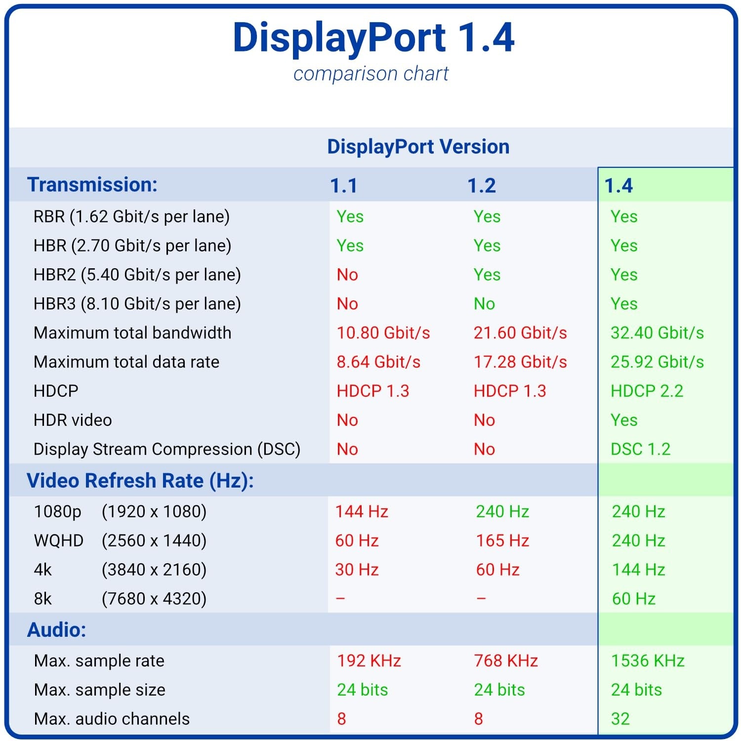 NÖRDIC 50 cm Displayport–Displayport -kaapeli ver 1.4, UHD 8K 60 Hz:llä, 32,4 Gb/s, 10-bittinen HDR, kaksoissuojattu, puhdasta kuparia 99,99 %