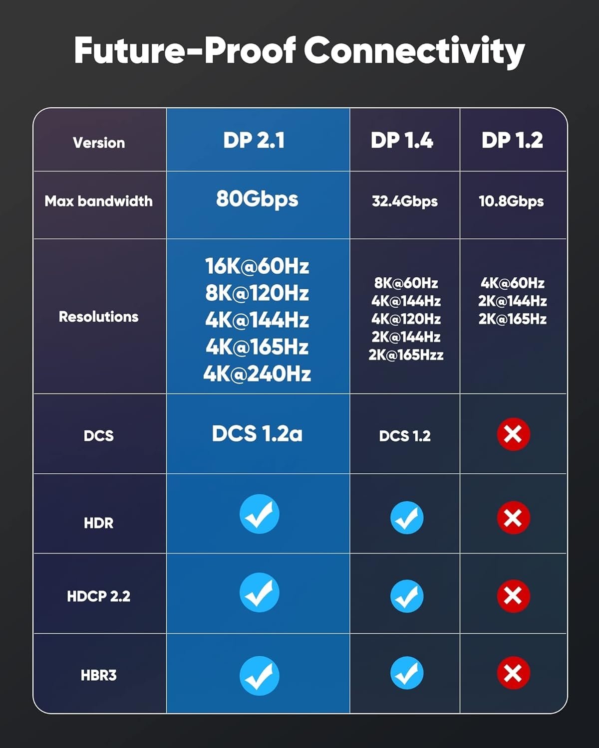 NÖRDIC-SERTIFIOIDUT KAAPELIT 50 cm VESA-sertifioitu nylon punottu Displayport 2.1 -kaapeli UHBR20 80Gbps 16/10/8K60H 4K165/144Hz DSC1.2a HDR HDCP2.2 FreeSync G-Sync