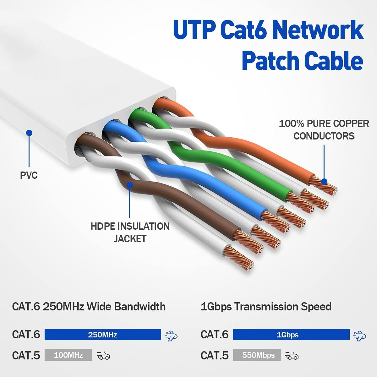 NÖRDIC Cat6 U / UTP Flat -verkkokaapeli 1m 250mHz kaistanleveys ja 10Gbps: n lähetysnopeus valkoinen