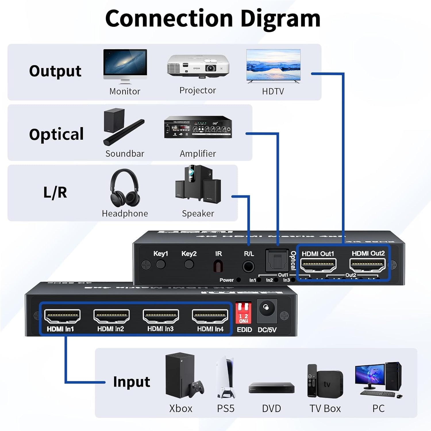 NÖRDIC HDMI 4K 60Hz Matrix switch 4x2 3D Video Toslink Stereo EDID