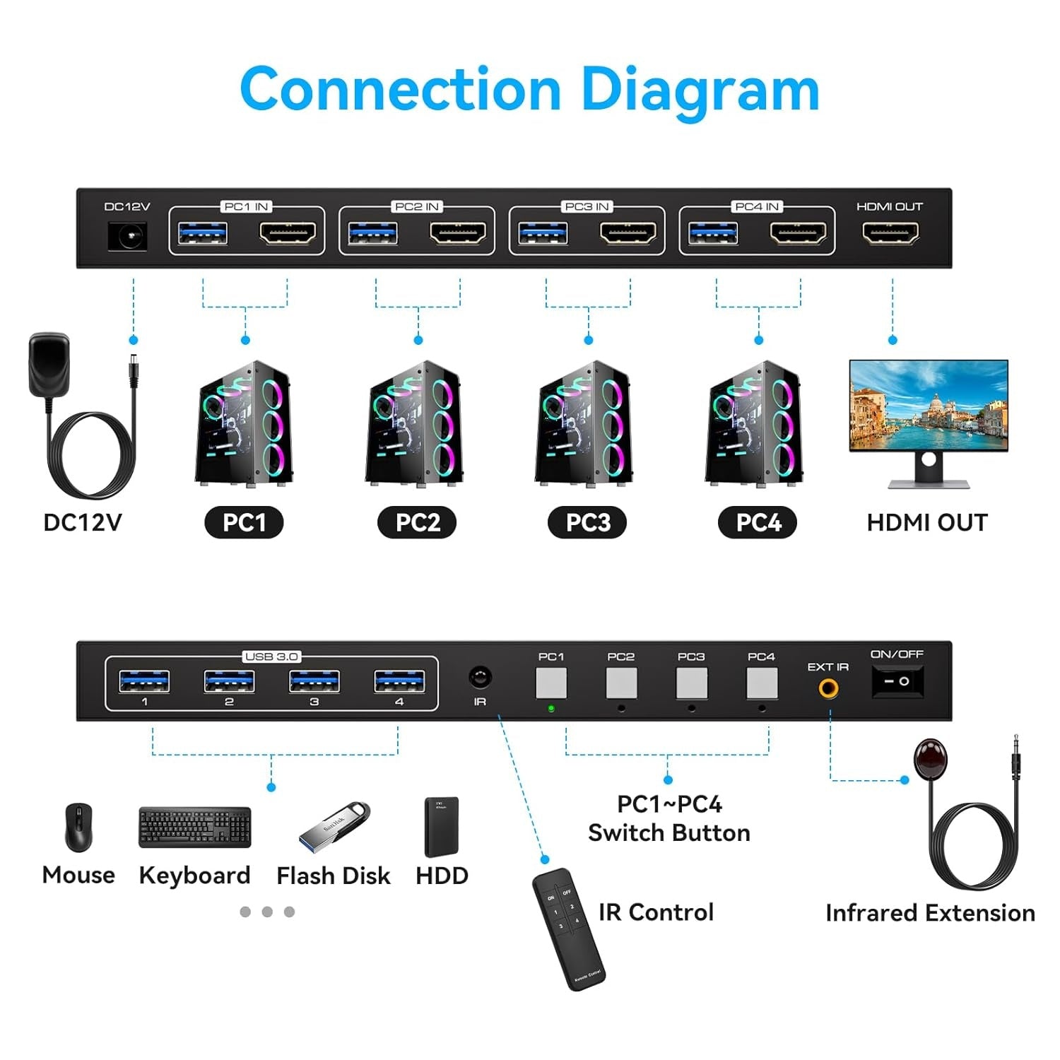 NÖRDIC HDMI 2.0 KVM-kytkin 4–1 EDID 4K60Hz, 4xUSB 3.0, 4 tietokonetta yhdelle näytölle + 4xUSB 3.0 -laitetta, kaukosäätimellä