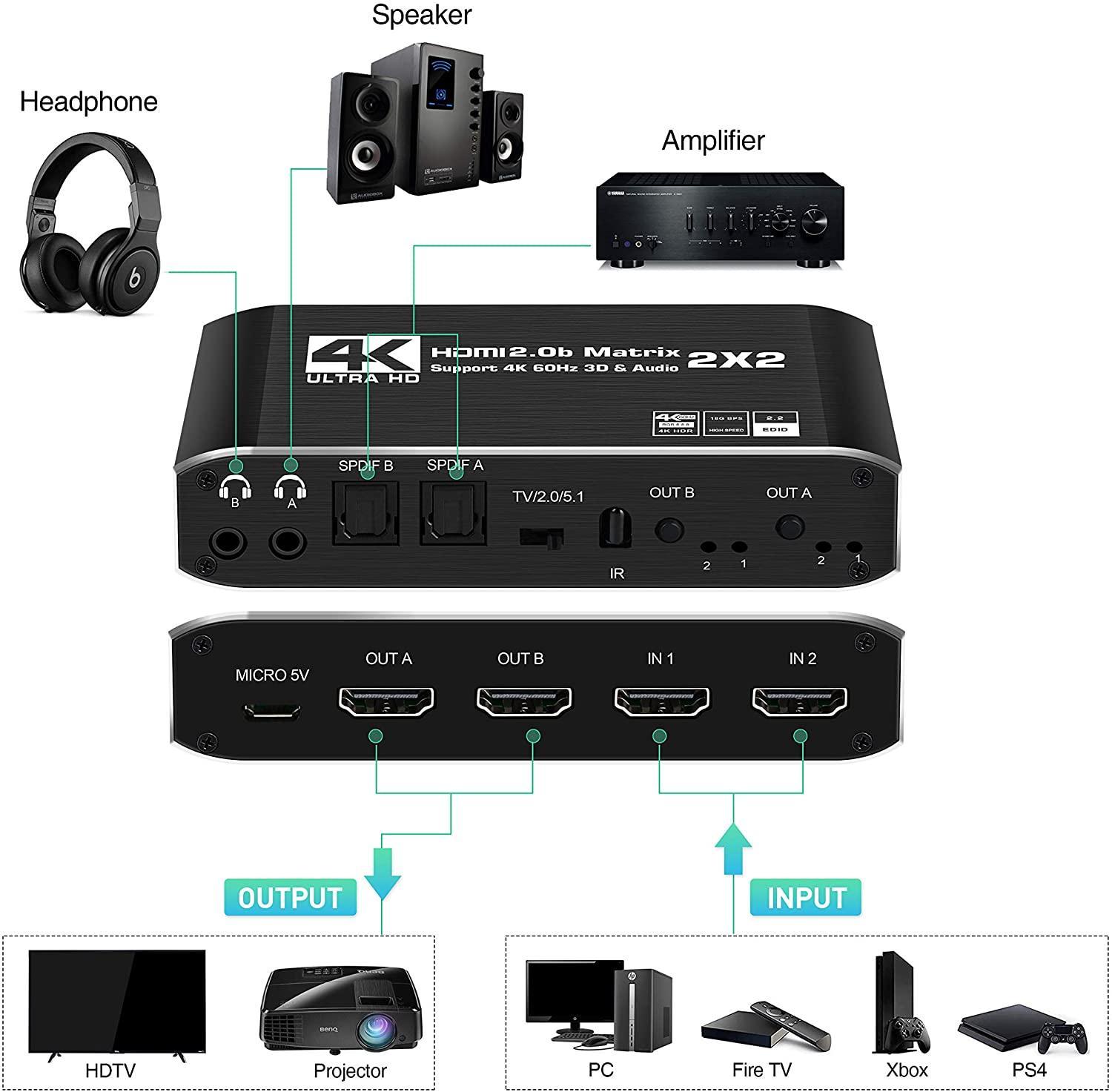 NÖRDIC HDMI Matrix -kytkin 2X2 irroittimella 4K60Hz RGB 8:8:8 18Gbps 3D HDR HDCP2.2