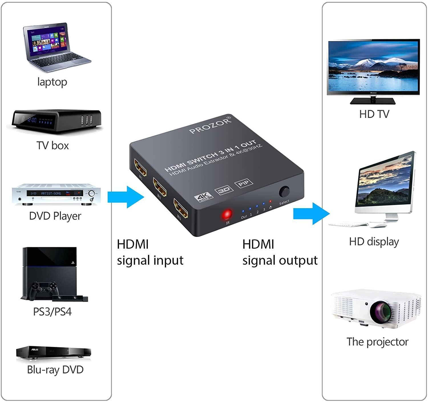 NÖRDIC HDMI-kytkin 3 - 1 4K30Hz 3D PIP äänenpoistolla 1xOptinen toslink 1x stereo 3,5mm