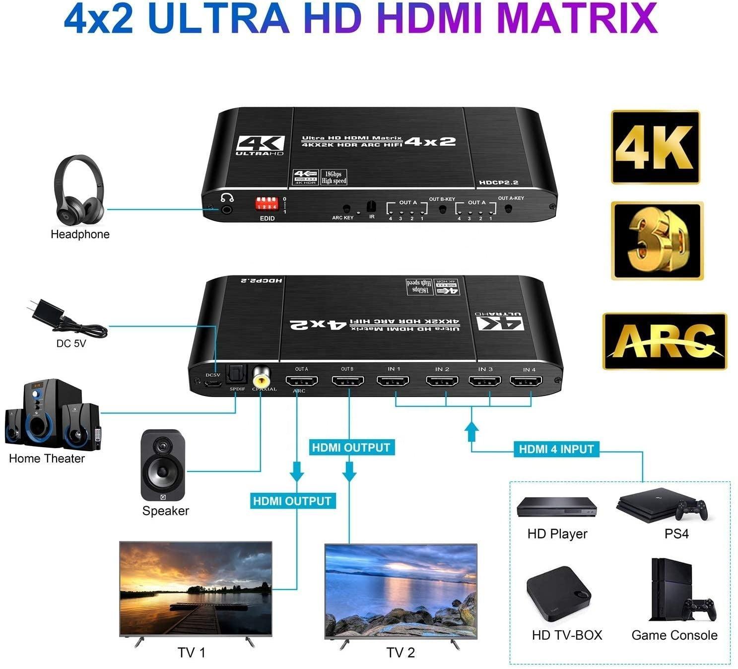 NÖRDIC HDMI-matriisikytkin 4–2, jossa äänenerotin ja ARC, 4Kx2K 60 Hz, YUV 4:4: 4 18 Gb/s, HDCP 2.2, 5.1 Surround, metallia