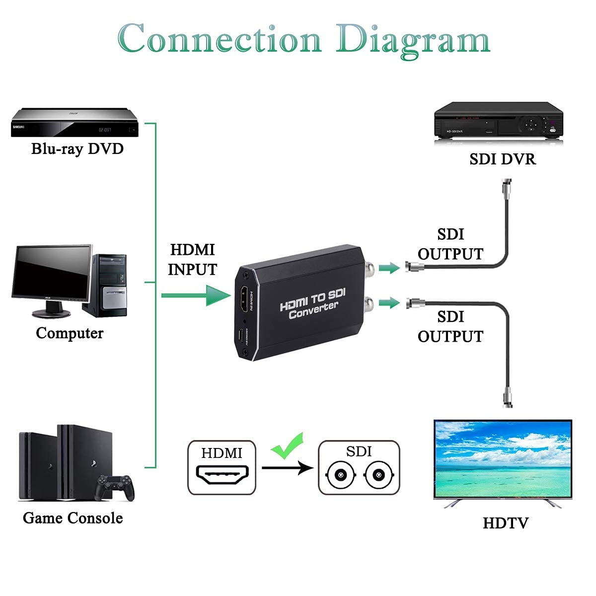 NÖRDIC HDMI–SDI-muunnin 1080P HD-SDI Automaattinen formaatin tunnistus Laajennin kameralle CCTV