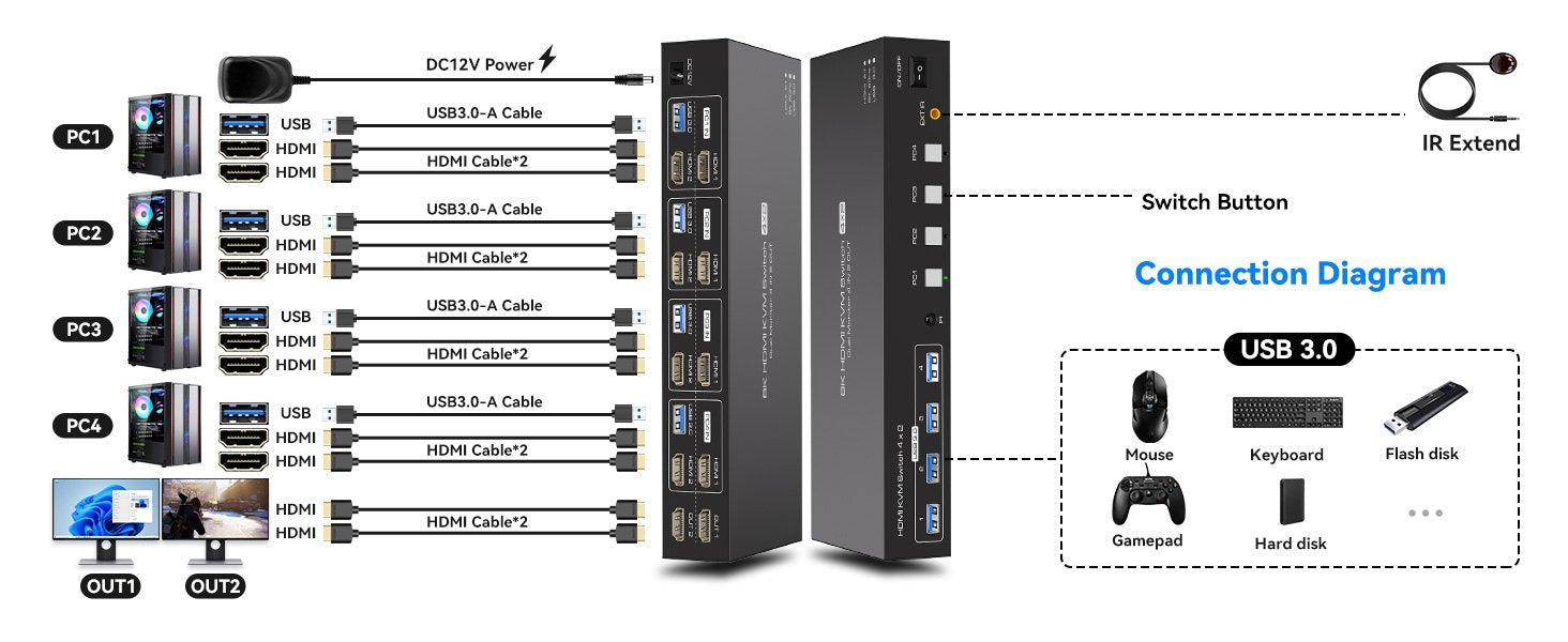 NÖRDIC KVM 4x2 HDMI 2.1-kytkin 4PC kahdelle näytölle HDMI 8K60Hz, 1x3.5 mm ja 4xUSB-A