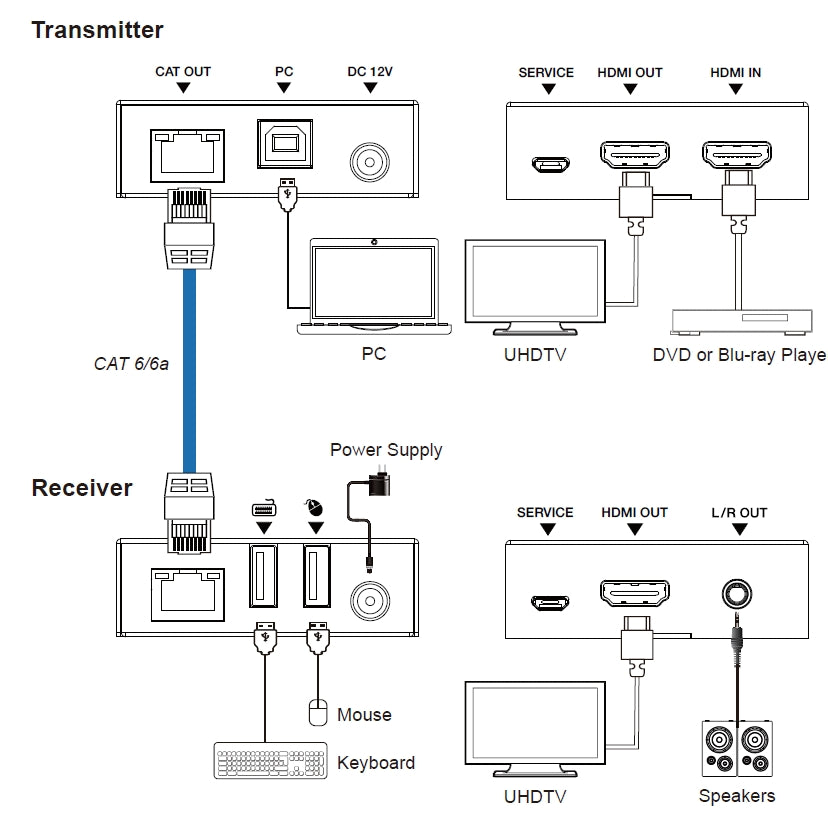 NÖRDIC KVM Laajentaja HDMI 4K60Hz 70m CAT6