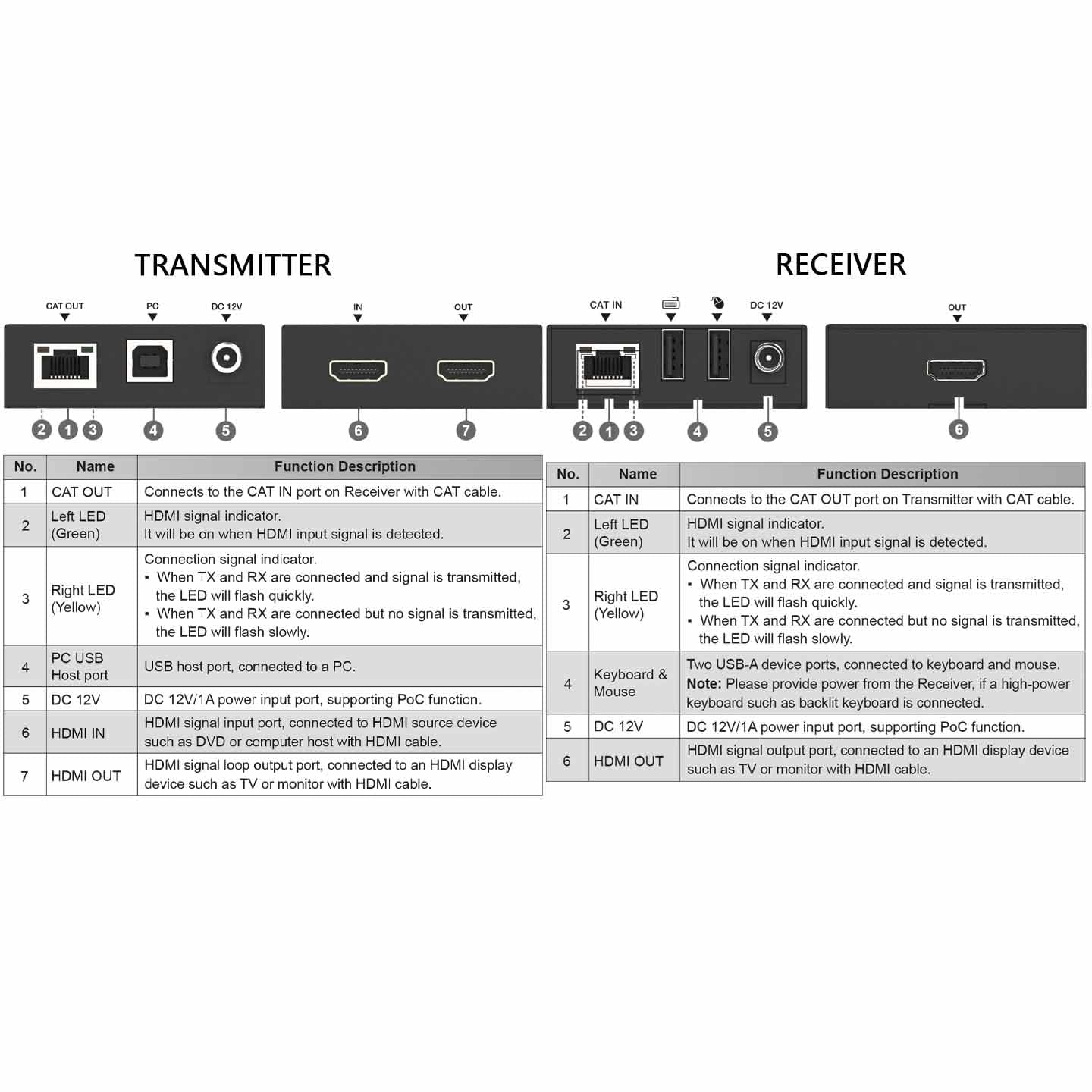 NÖRDIC HDMI 1080p60Hz 100m CAT6NÖRDIC KVM Extender 100m
