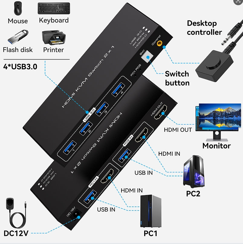 NÖRDIC 2–1 HDMI 2.0 4K60Hz KVM-kytkin PC:lle, Xboxille, PS5:lle ja kannettavalle tietokoneelle, 4×USB 3.0 -porttia