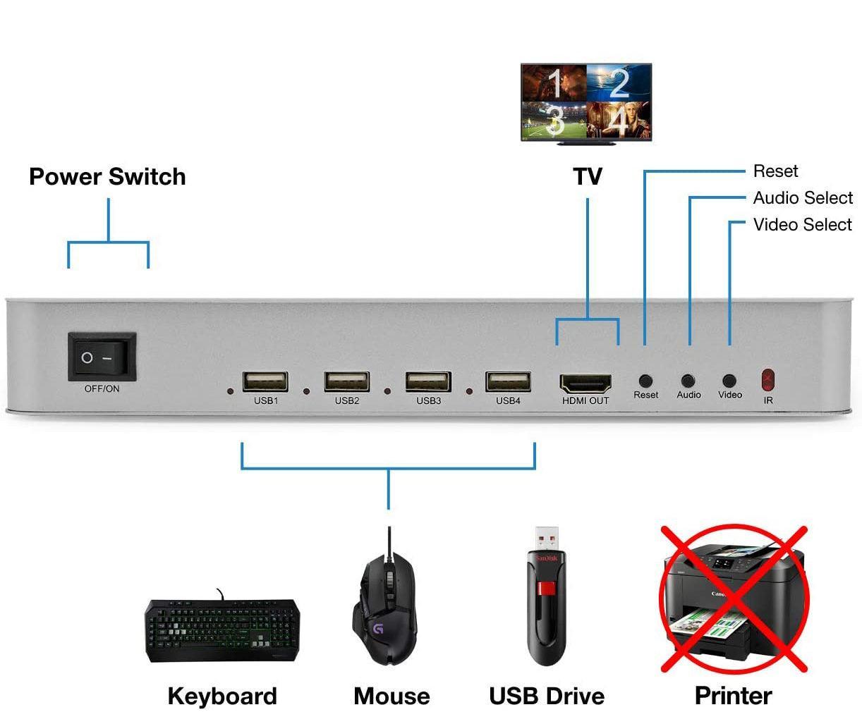 NÖRDIC KVM Switch 4xPC - 1xHDMI 4K 60Hz Quad Multi-Viewer, 4xUSB-A