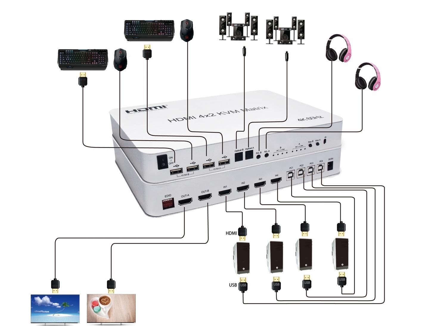 NÖRDIC KVM Switch 4xPC 2xHDMI 4K 60Hz 3D Audio stereo ja Toslink