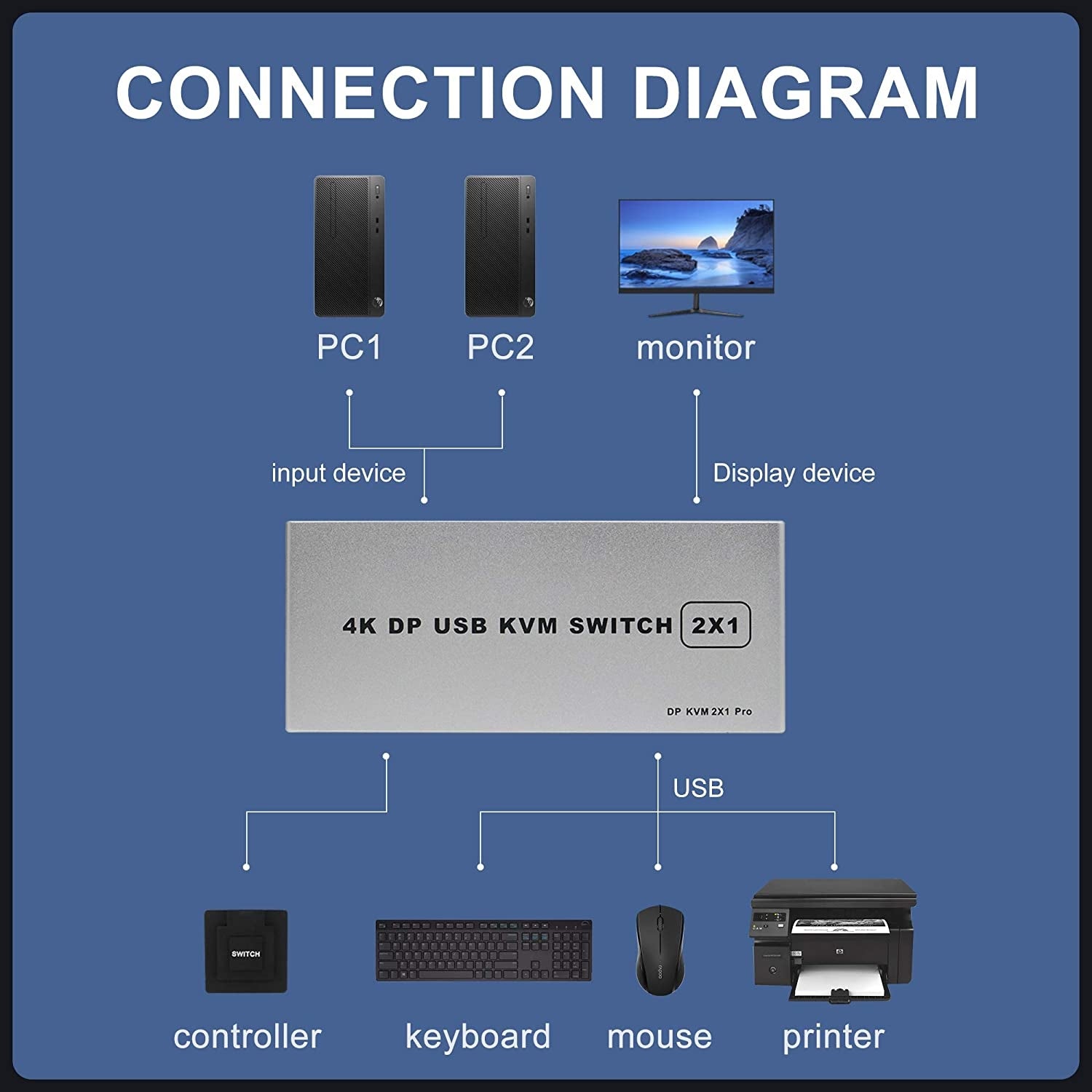 NÖRDIC KVM-kytkin 2, PC 1x DisplayPort 1.2 4K 60Hz ja 4x USB-portti HDCP 2.2