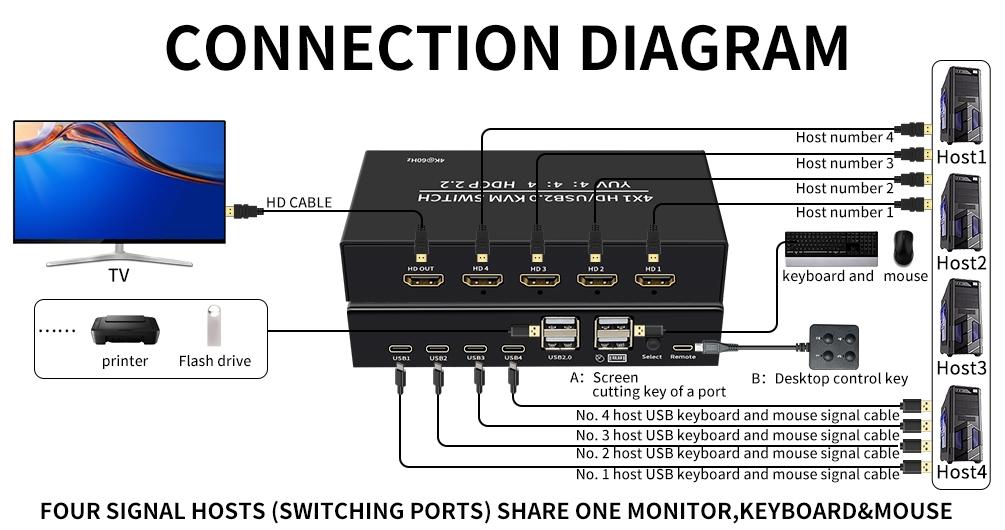 NÖRDIC KVM -kytkin 4 PC - 1  HDMI 4K 60 Hz ja 4x USB HDCP 2.2