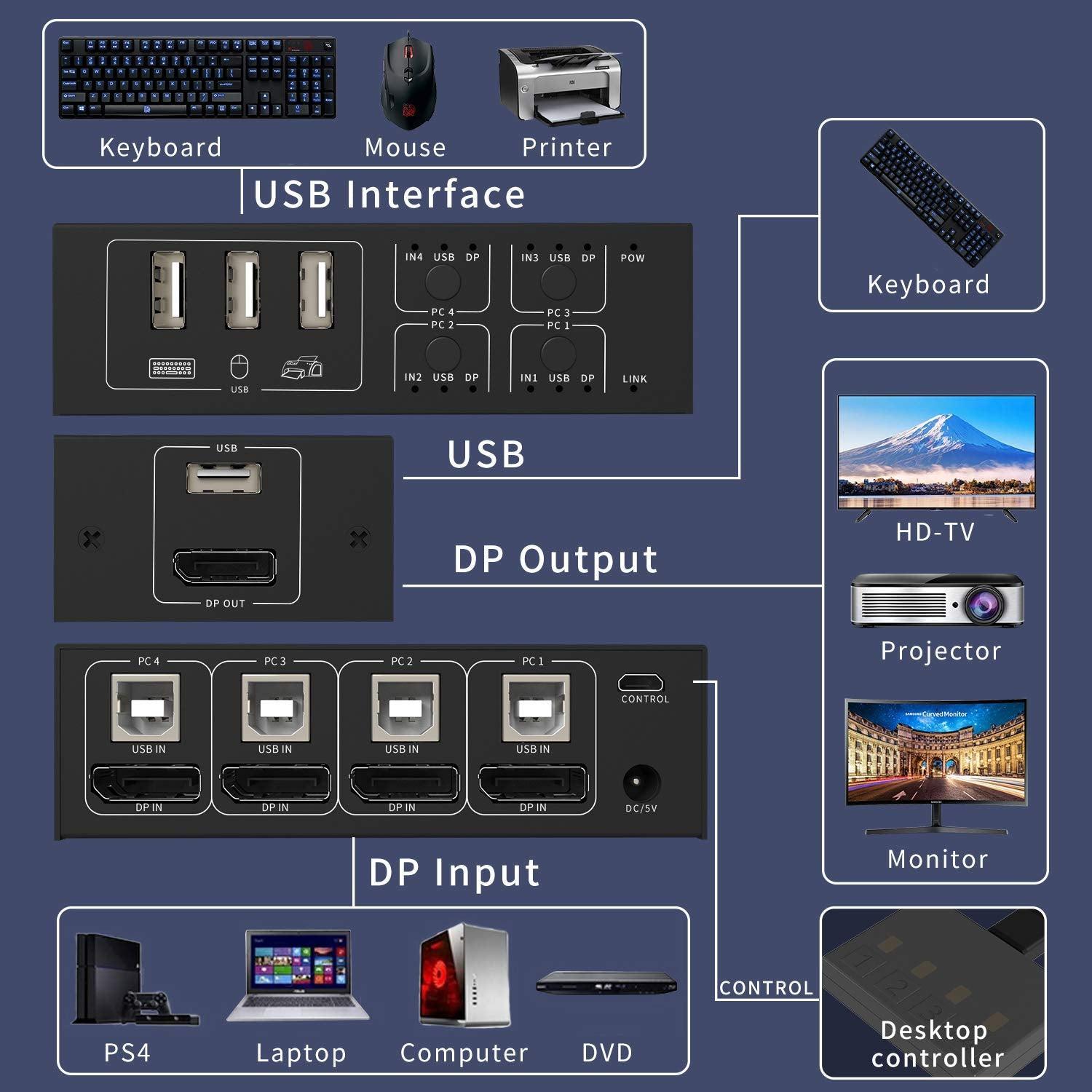 NÖRDIC KVM-kytkin 4, PC 1 DisplayPort 1.2 4K 60 Hz ja 4x USB HDCP 2.2