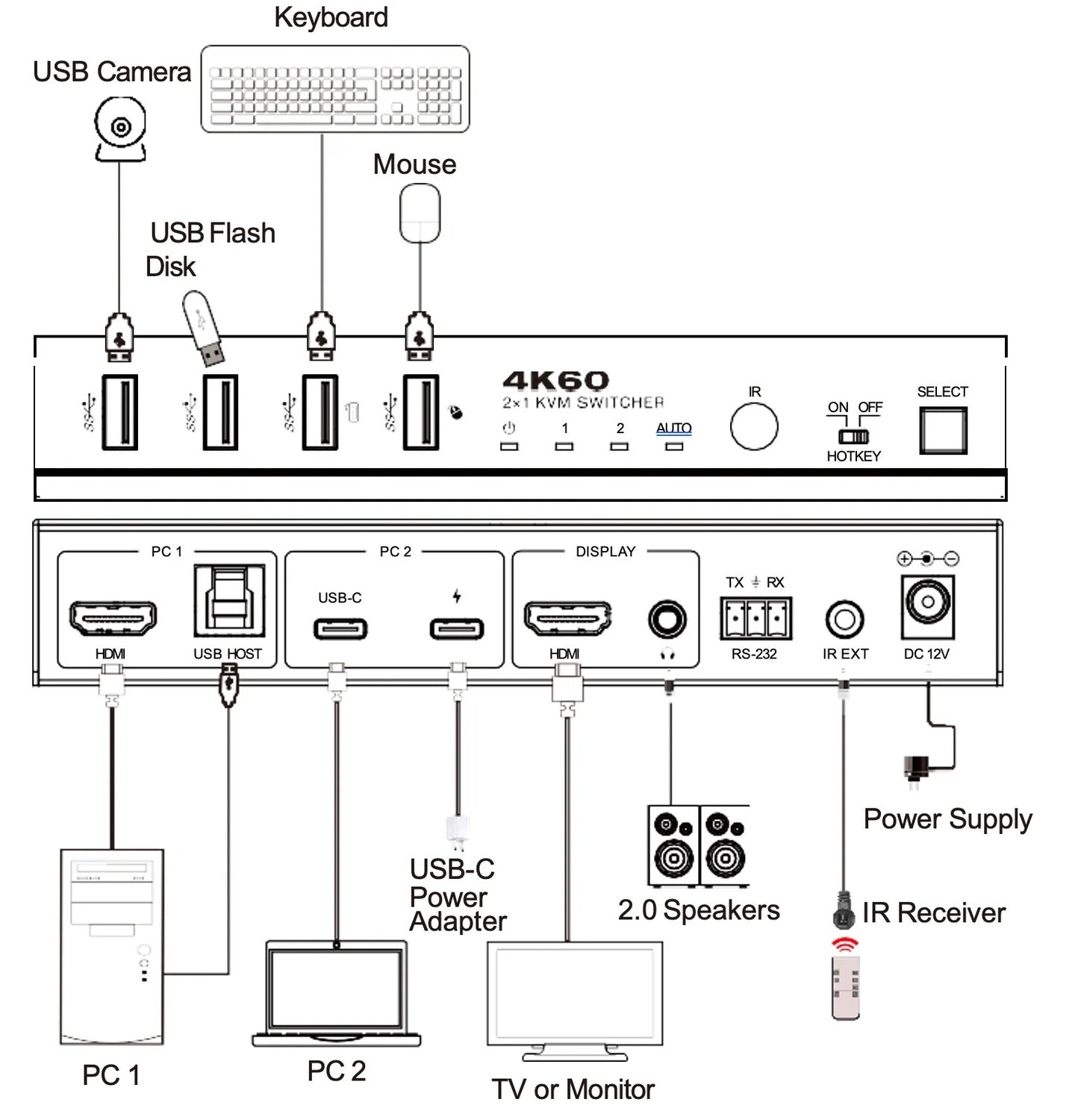 NÖRDIC KVM-Kytkin 2–1 USB-C ja HDMI 4K60Hz 4xUSB-A