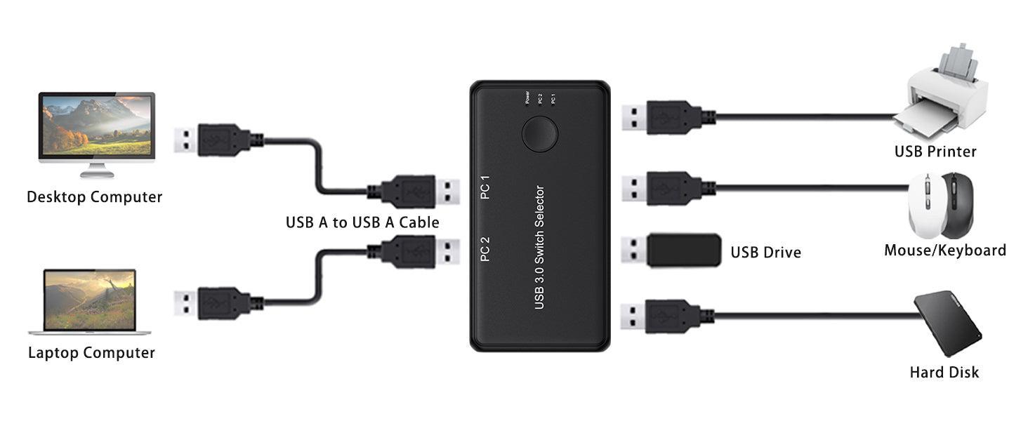 NÖRDIC USB-A Switch 2 tietokonetta neljään USB-A 3.1 5Gbps