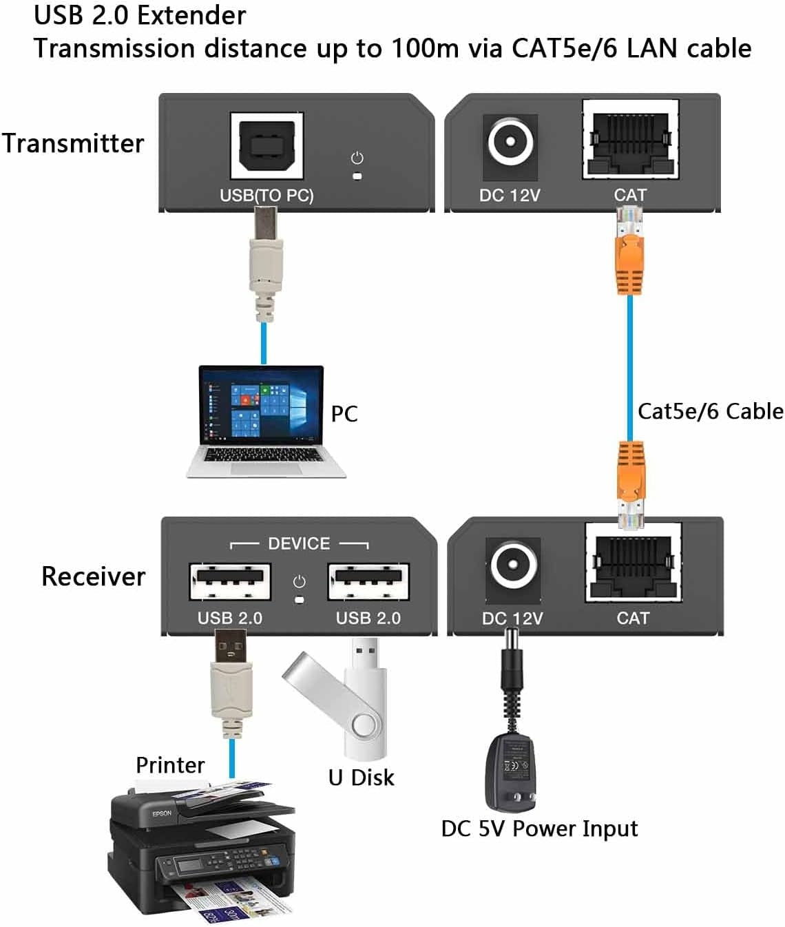 NÖRDIC USB-Laajennin jakaja 1-2 CAT6 100m