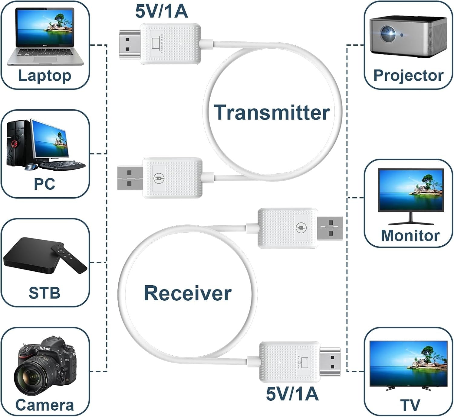NÖRDIC Langaton HDMI-laajennin Lähetin ja Vastaanotin Paketti, 30m 1080p Tuki 5GHz