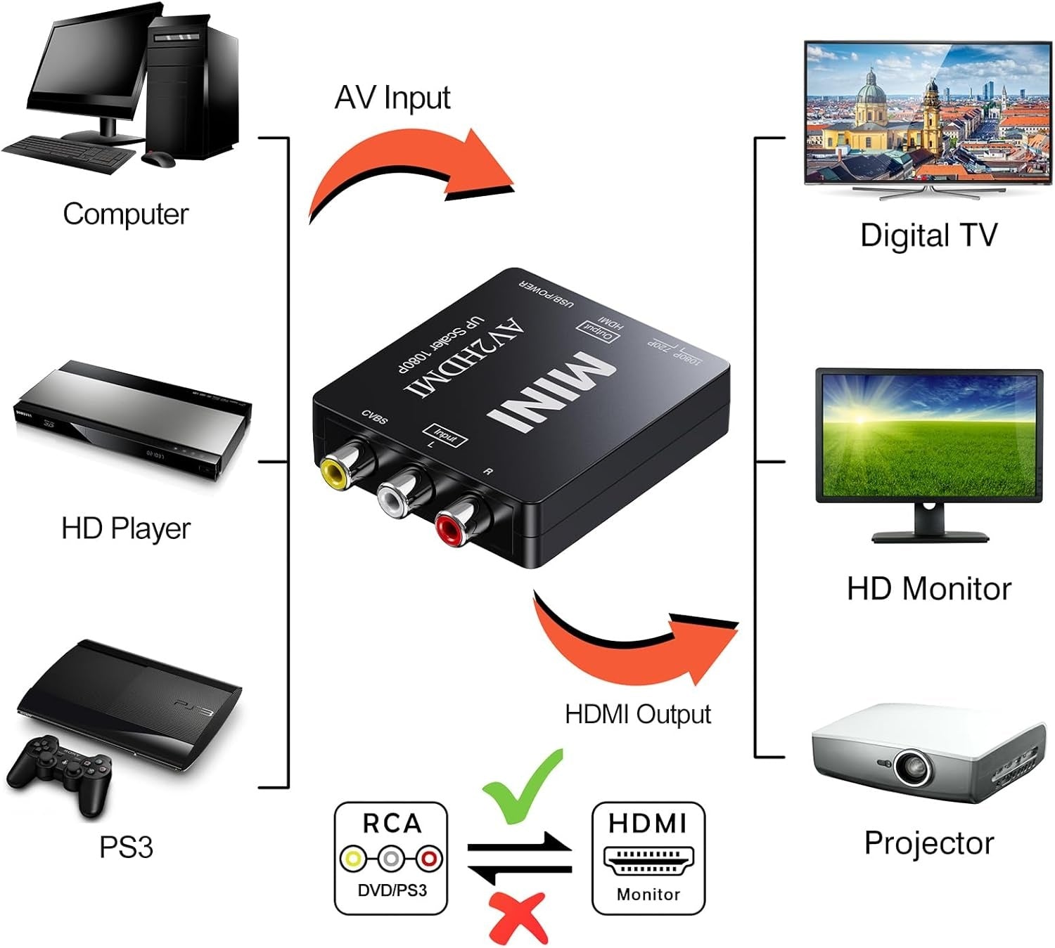 NÖRDIC komposiittivideo AV–HDMI-sovitin 3x RCA AV ja CVBS-muunnin 1080p 60 Hz, PAL ja NTSC