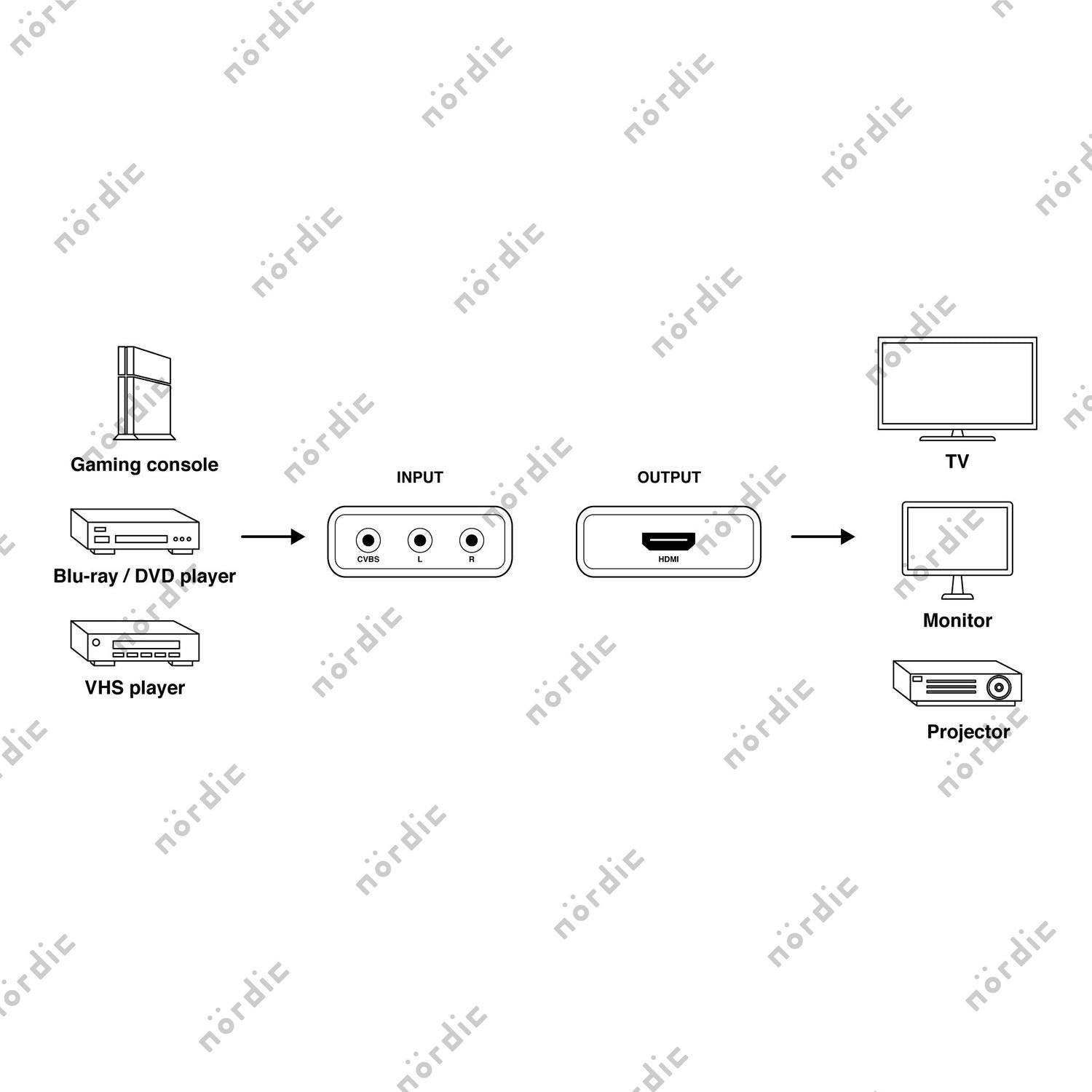 NÖRDIC komposiittivideo AV–HDMI-sovitin 3x RCA AV ja CVBS-muunnin 1080p 60 Hz, PAL ja NTSC