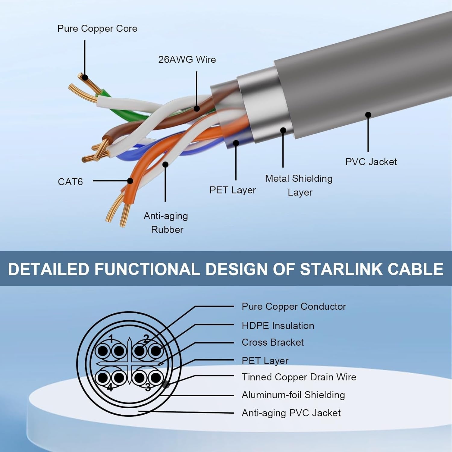 Starlink 25m Gen 3 Cat6 RJ45 kupari IP67 vedenpitävä satelliitti High Speed Standard V3 -kaapeli