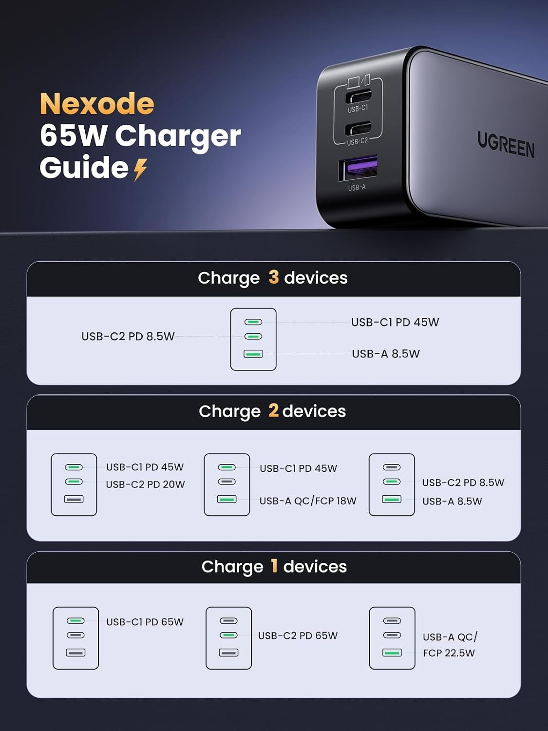 UGREEN Nexode 65W USB-C-laturi 3 portilla, 2xUSB-C + 1xUSB-A, PD, PPS ja GaN II