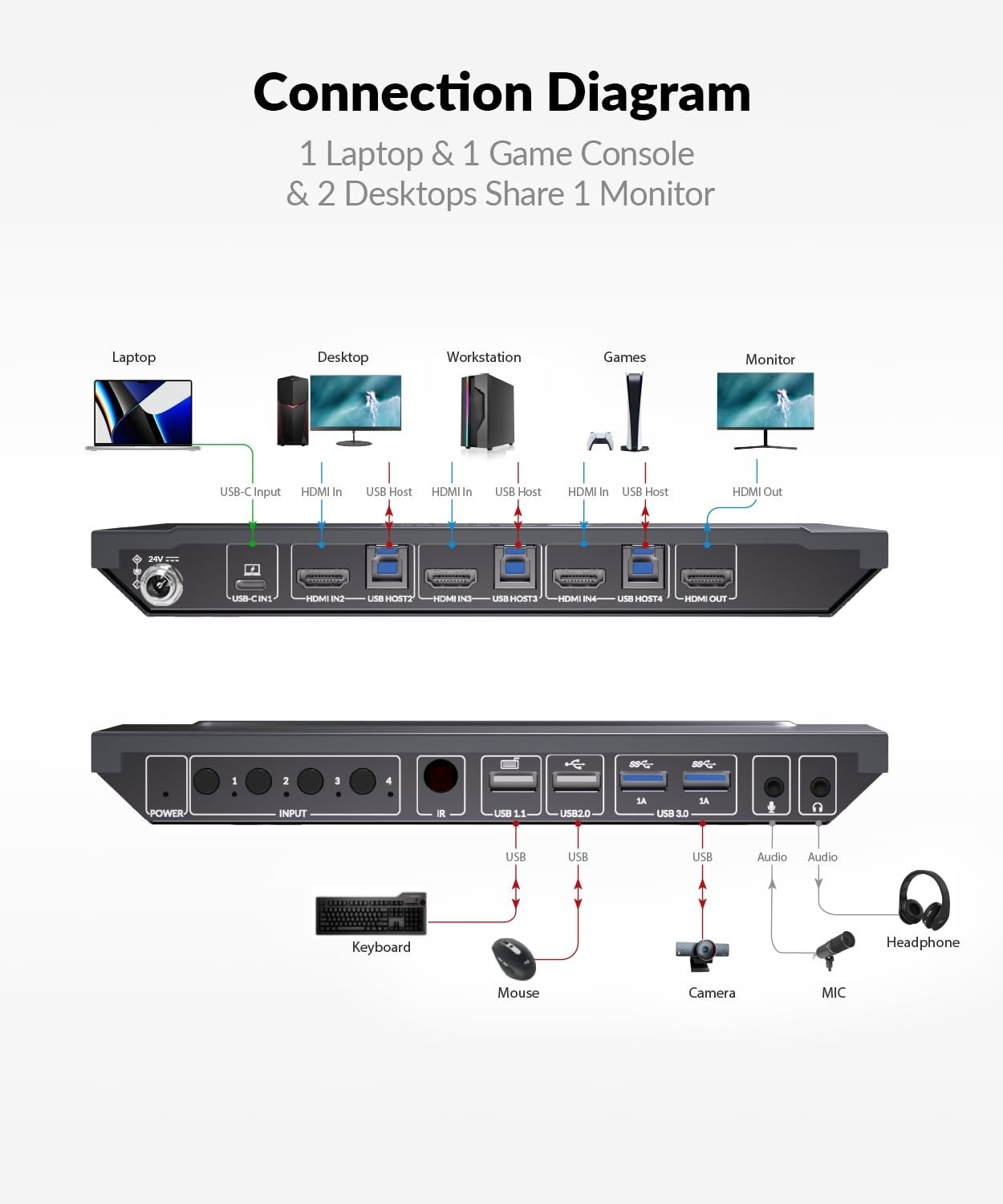 AV Access 4K USB-C & HDMI KVM Switch 4 PC:tä 1 näyttö, 60 W lataus kannettavalle tietokoneelle