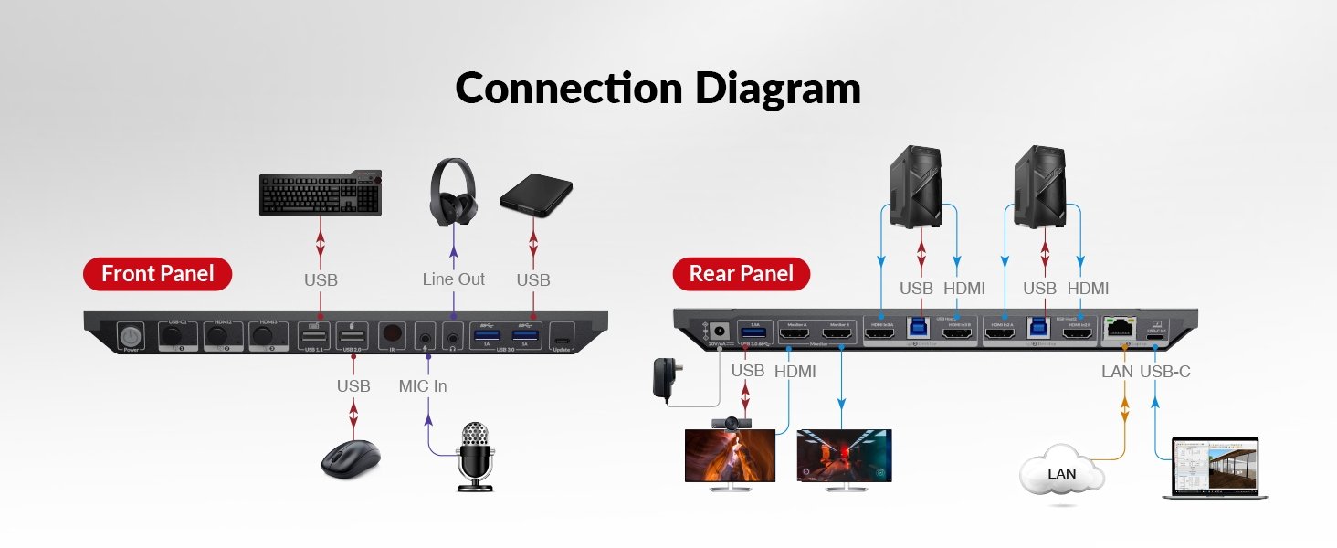 AV Access KVM Switch 3 - 2 USB-C + 2xHDMI kahdelle näytölle, 65 W virtalähde ja Ethernet-portti kannettavalle tietokoneelle